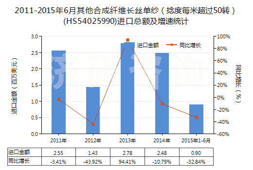 2011-2015年6月其他合成纖維長絲單紗(捻度每米超過50轉(zhuǎn))(HS54025990)進(jìn)口總額及增速統(tǒng)計(jì) 2011-2015年6月其他合成纖維長絲單紗(捻度每米超過50轉(zhuǎn))(HS54025990)進(jìn)口總額及增速統(tǒng)計(jì)